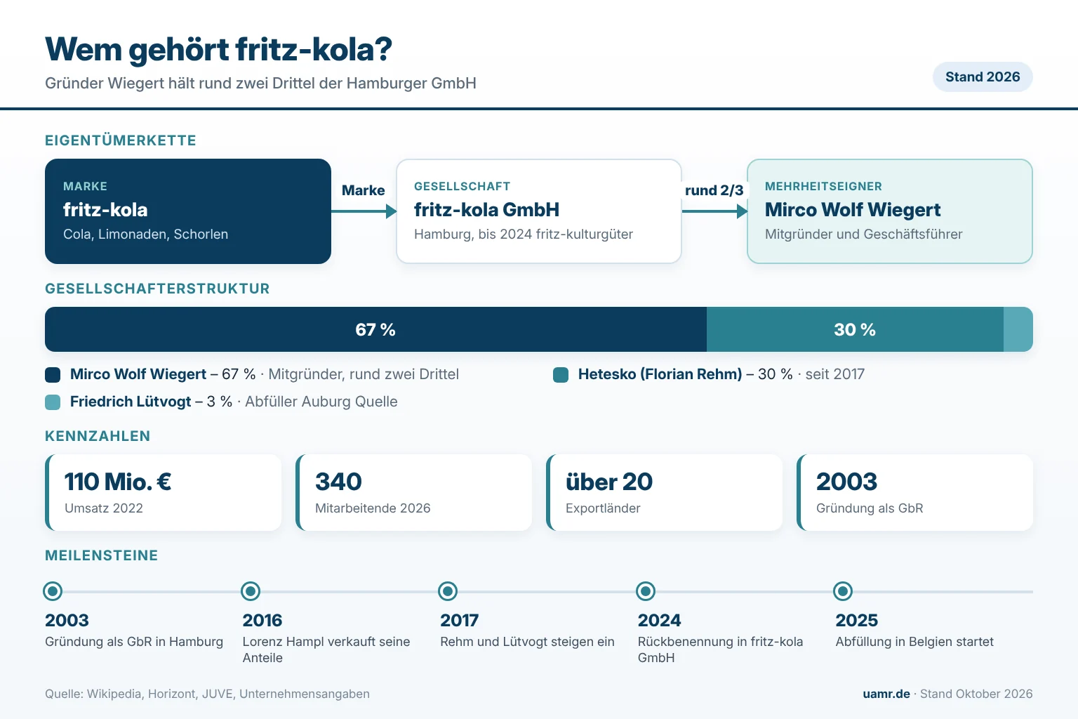 Wem gehört fritz-kola? Eigentümer und Struktur 2026 1 Wem gehört fritz-kola? Eigentümerstruktur und Kennzahlen der fritz-kola GmbH, Stand 2026