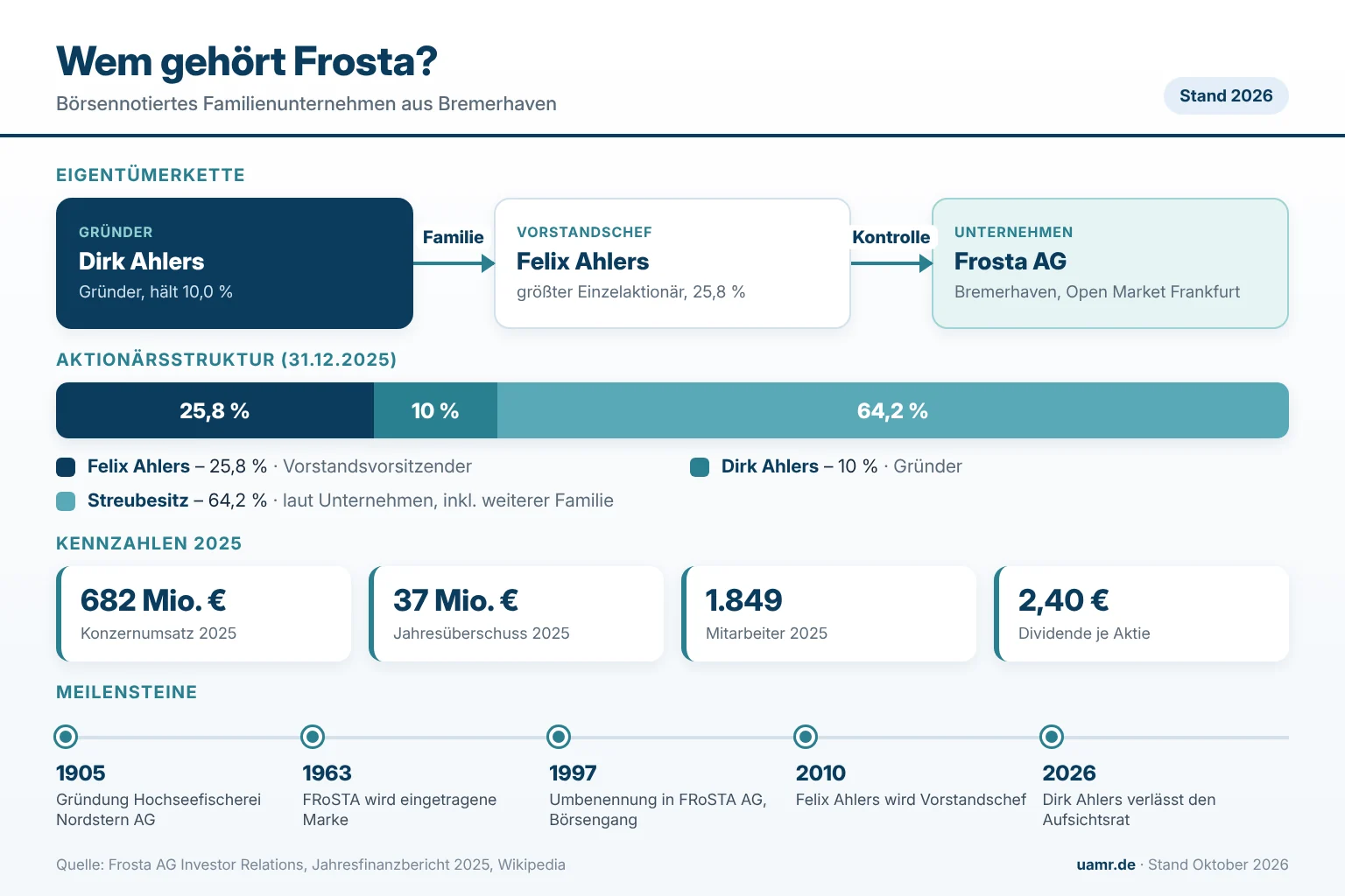 Wem gehört Frosta? Eigentümer und Struktur 2026 1 Wem gehört Frosta? Aktionärsstruktur mit Felix Ahlers, Dirk Ahlers und Streubesitz sowie Kennzahlen 2025 und Meilensteine der Frosta AG 2026