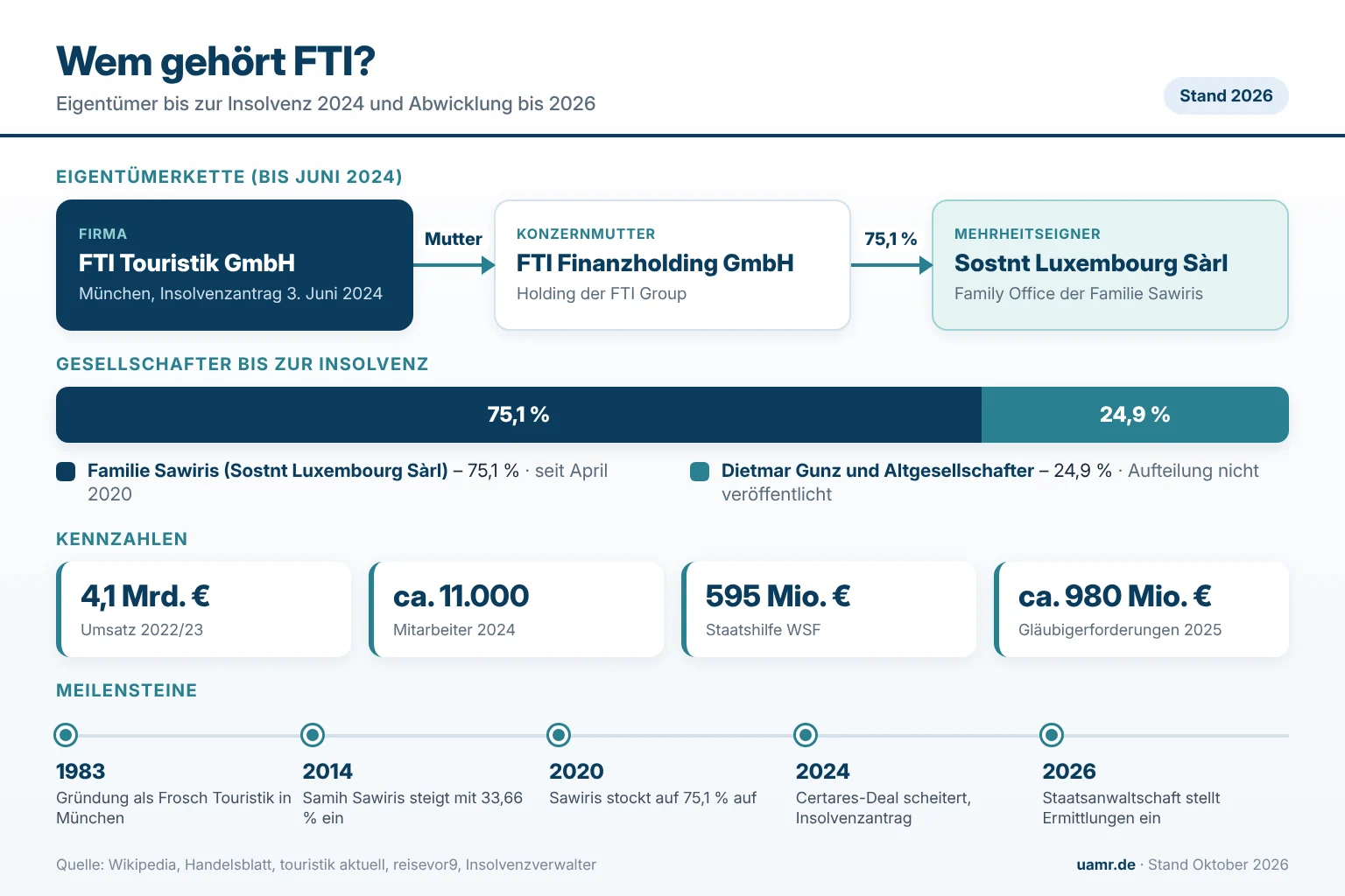 Wem gehört FTI? Eigentümer und Struktur 2026 1 Wem gehört FTI? Eigentümerkette, Insolvenz und Kennzahlen der FTI Group, Stand 2026