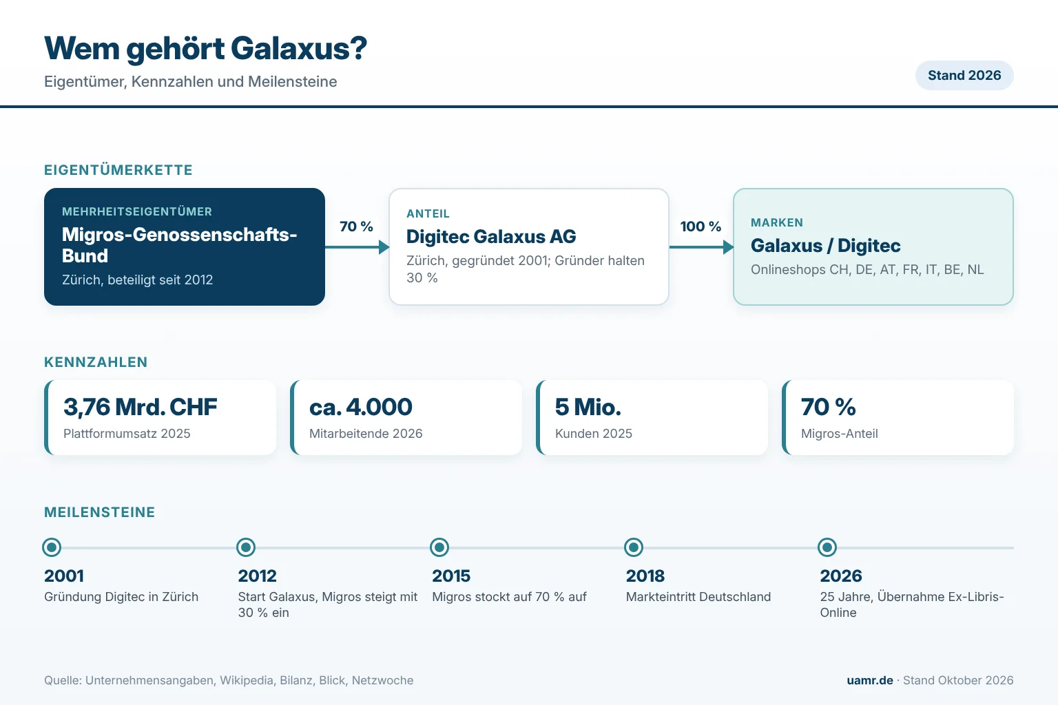 Wem gehört Galaxus? Eigentümer und Struktur 2026 1 Wem gehört Galaxus? Eigentümerkette mit Migros und Gründern, Kennzahlen 2025 und Meilensteine seit 2001