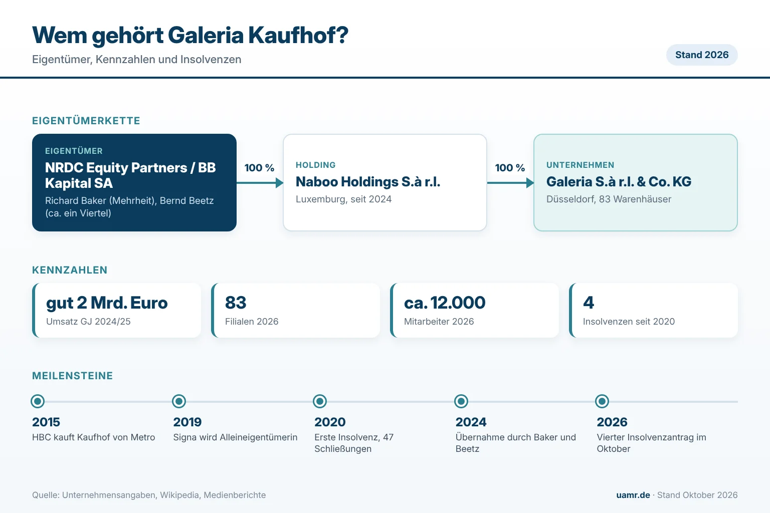 Wem gehört Galeria Kaufhof? Eigentümer und Struktur 2026 1 Wem gehört Galeria Kaufhof? Eigentümerkette mit NRDC und BB Kapital, Kennzahlen und Meilensteine bis zur vierten Insolvenz 2026
