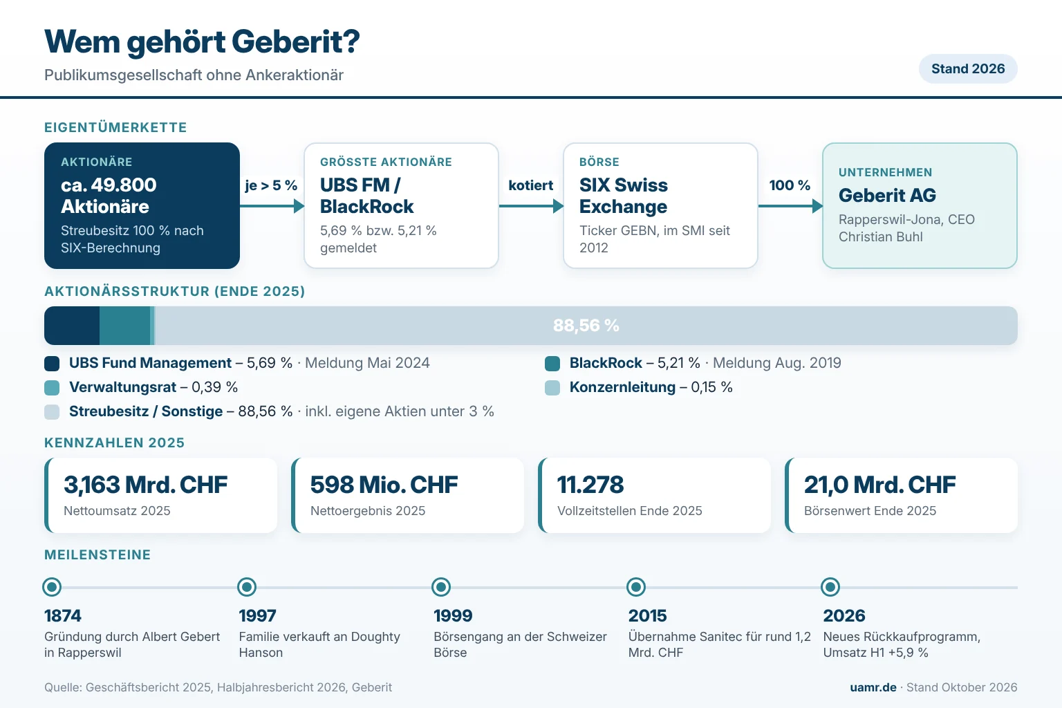 Wem gehört Geberit? Eigentümer und Struktur 2026 1 Wem gehört Geberit? Aktionärsstruktur der Geberit AG 2026 mit UBS Fund Management und BlackRock, Kennzahlen 2025 und Meilensteinen