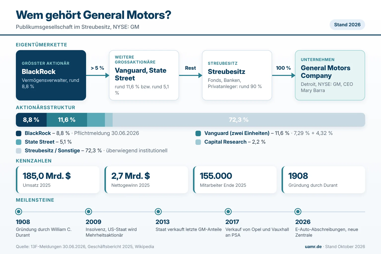 Wem gehört General Motors? Eigentümer und Struktur 2026 1 Wem gehört General Motors? Aktionärsstruktur 2026 mit BlackRock, Vanguard und State Street sowie Kennzahlen und Meilensteinen