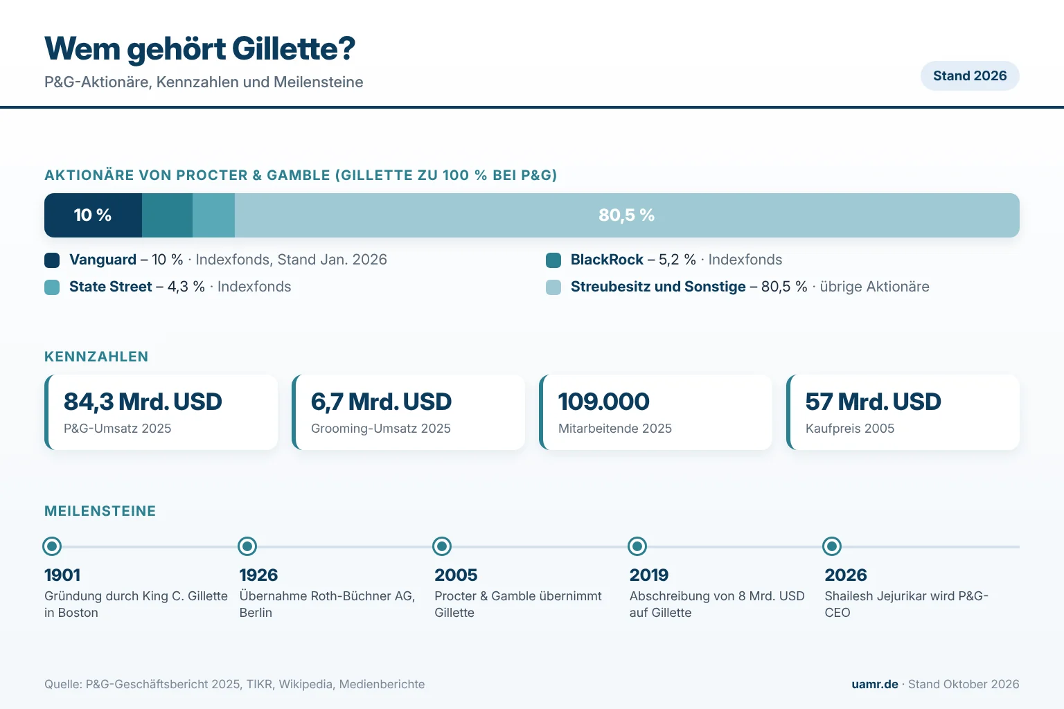 Wem gehört Gillette? Aktionärsstruktur von Procter & Gamble, Kennzahlen und Meilensteine 2026