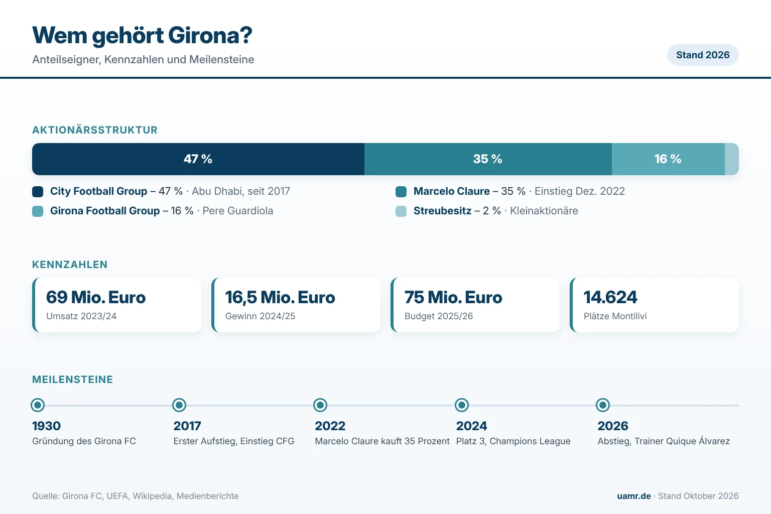 Wem gehört Girona? Eigentümer und Struktur 2026 1 Wem gehört Girona? Anteile von City Football Group, Marcelo Claure und Pere Guardiola, Kennzahlen und Meilensteine 2026