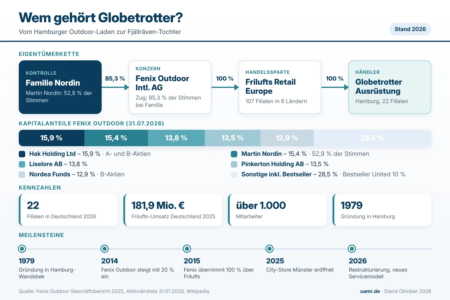 Wem gehört Globetrotter? Eigentümer und Struktur 2026 1 Wem gehört Globetrotter? Eigentümerkette von der Familie Nordin über Fenix Outdoor zur Globetrotter Ausrüstung GmbH 2026