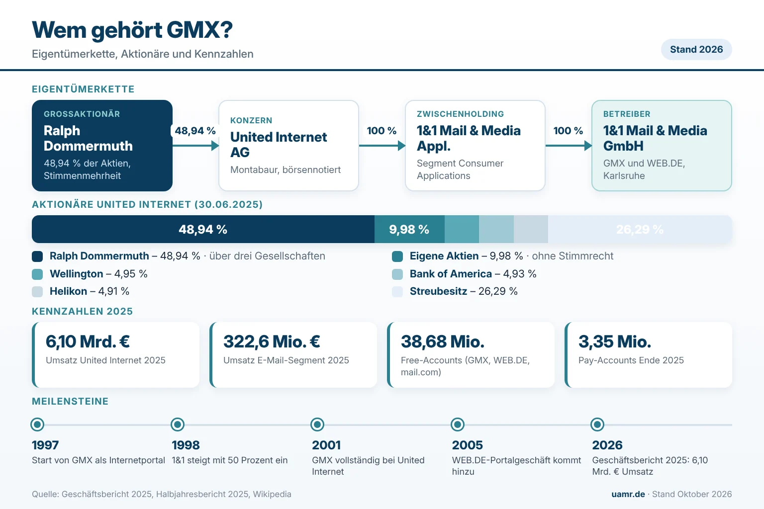 Wem gehört GMX? Eigentümer und Struktur 2026 1 Wem gehört GMX? Eigentümerkette über 1&1 Mail & Media GmbH und United Internet AG mit Großaktionär Ralph Dommermuth, Kennzahlen 2025