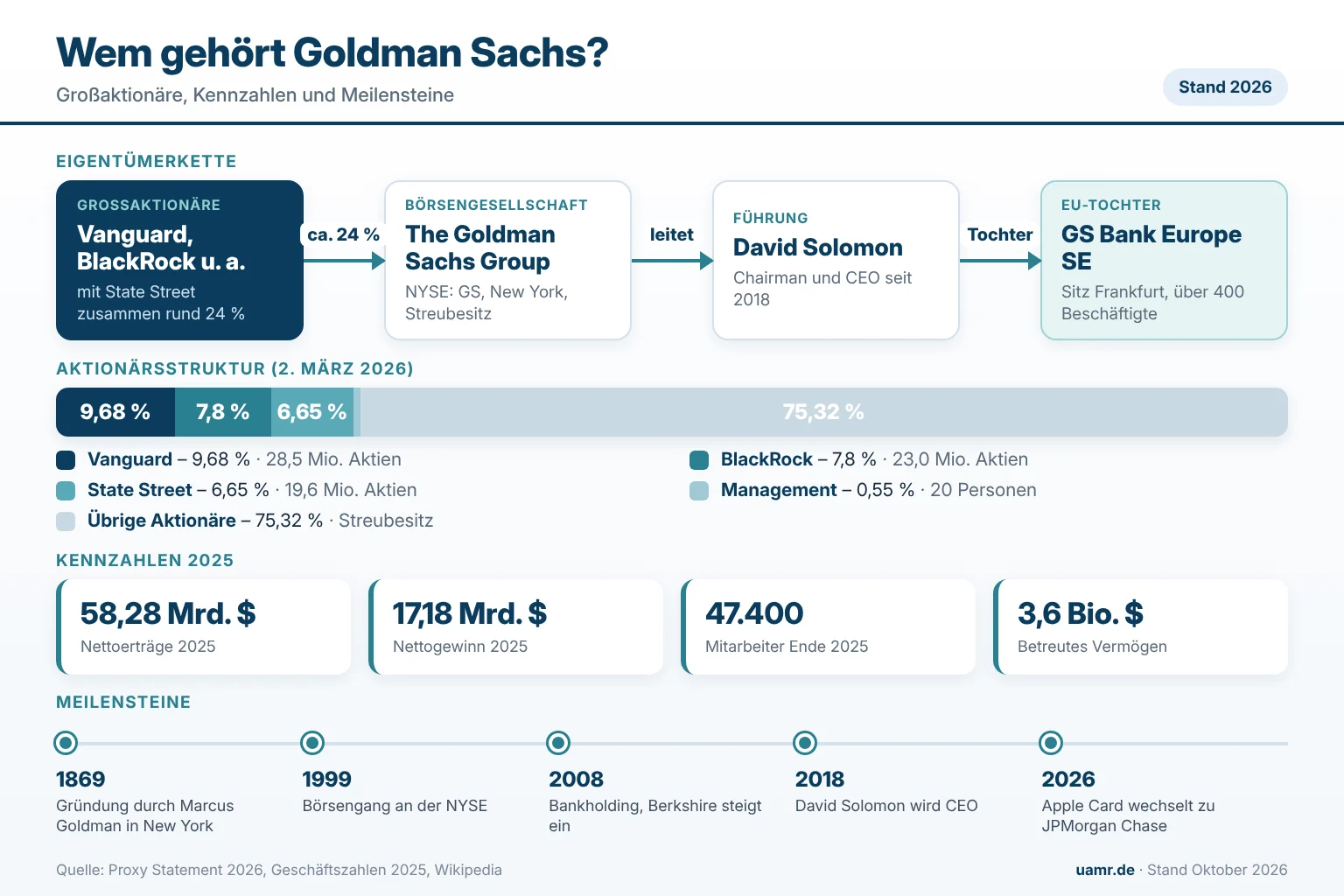 Wem gehört Goldman Sachs? Aktionärsstruktur 2026 mit Vanguard, BlackRock und State Street, Kennzahlen 2025 und Meilensteinen