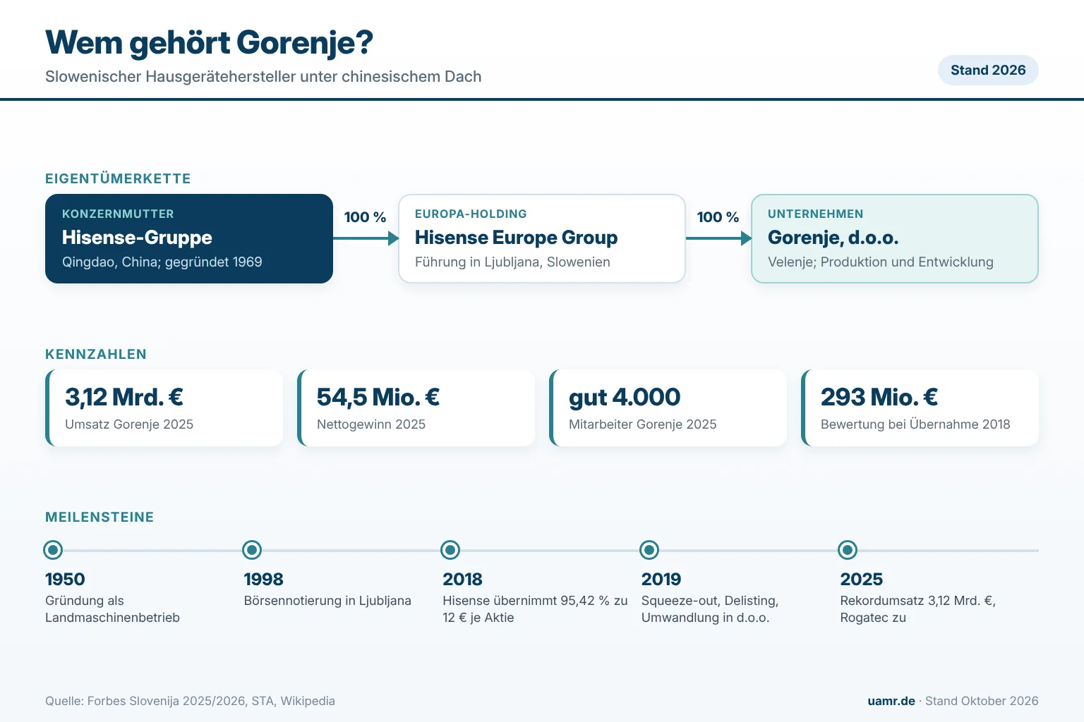Wem gehört Gorenje? Eigentümer und Struktur 2026 1 Wem gehört Gorenje? Eigentümerkette von der Hisense-Gruppe über Hisense Europe zu Gorenje in Velenje, Kennzahlen und Meilensteine bis 2026