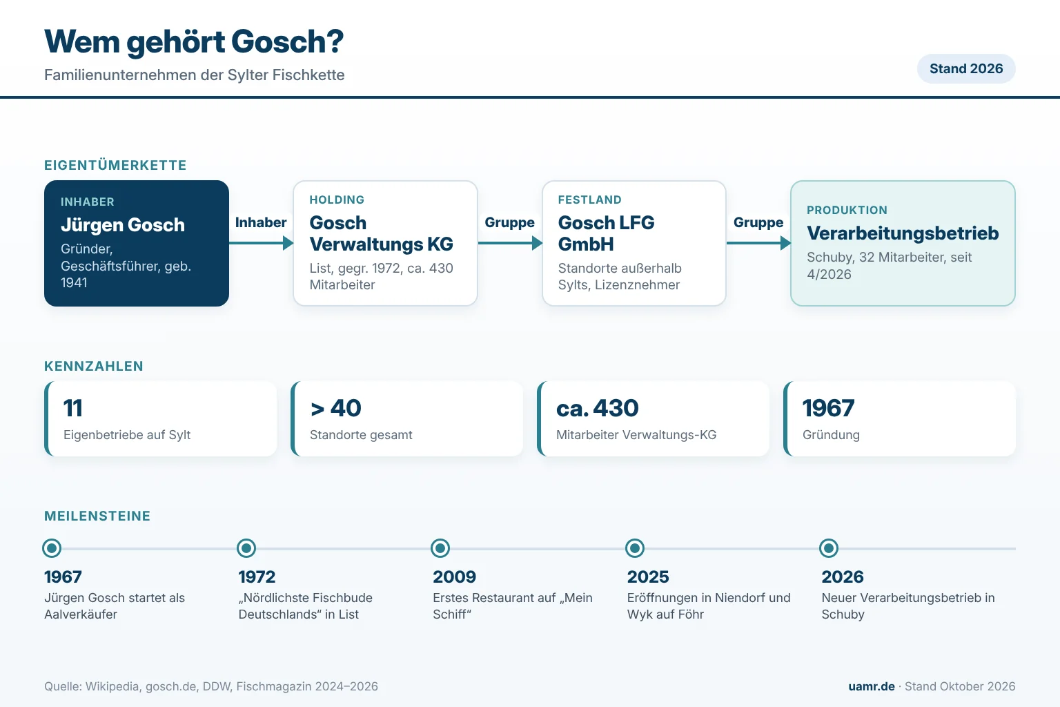 Wem gehört Gosch? Eigentümer und Struktur 2026 1 Wem gehört Gosch? Eigentümerstruktur von Gosch Sylt mit Gründer Jürgen Gosch, den Gesellschaften der Gruppe, Kennzahlen und Meilensteinen bis 2026