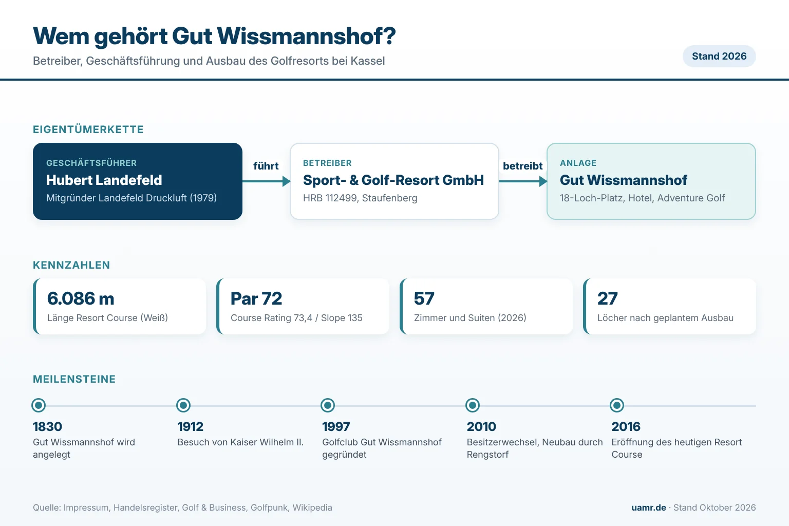 Wem gehört Gut Wissmannshof? Eigentümer und Struktur 2026 1 Wem gehört Gut Wissmannshof? Eigentümerkette von Unternehmer Hubert Landefeld über die Sport- & Golf-Resort Gut Wissmannshof GmbH zum Golfresort in Staufenberg, Kennzahlen und Meilensteine bis 2026