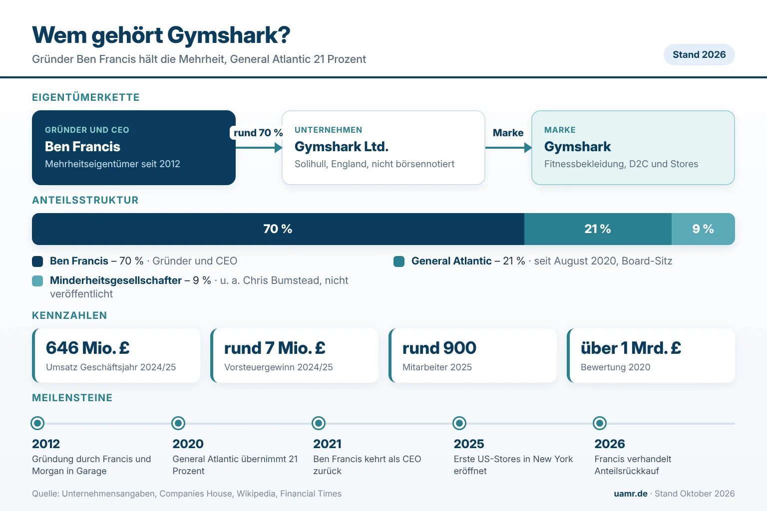 Wem gehört Gymshark? Eigentümer und Struktur 2026 1 Wem gehört Gymshark? Eigentümerkette von Gründer Ben Francis und General Atlantic zur Gymshark Ltd. und zur Marke Gymshark, Anteilsstruktur, Kennzahlen und Meilensteine bis 2026