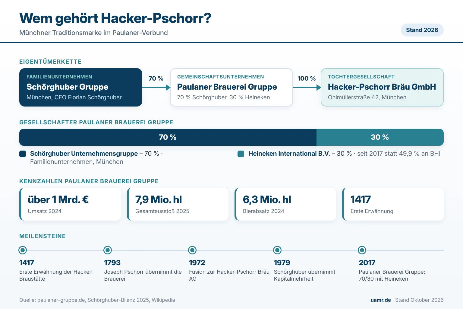 Wem gehört Hacker-Pschorr? Eigentümer und Struktur 2026 1 Wem gehört Hacker-Pschorr? Eigentümerkette von Schörghuber und Heineken über die Paulaner Brauerei Gruppe zur Hacker-Pschorr Bräu GmbH, Kennzahlen und Meilensteine bis 2026