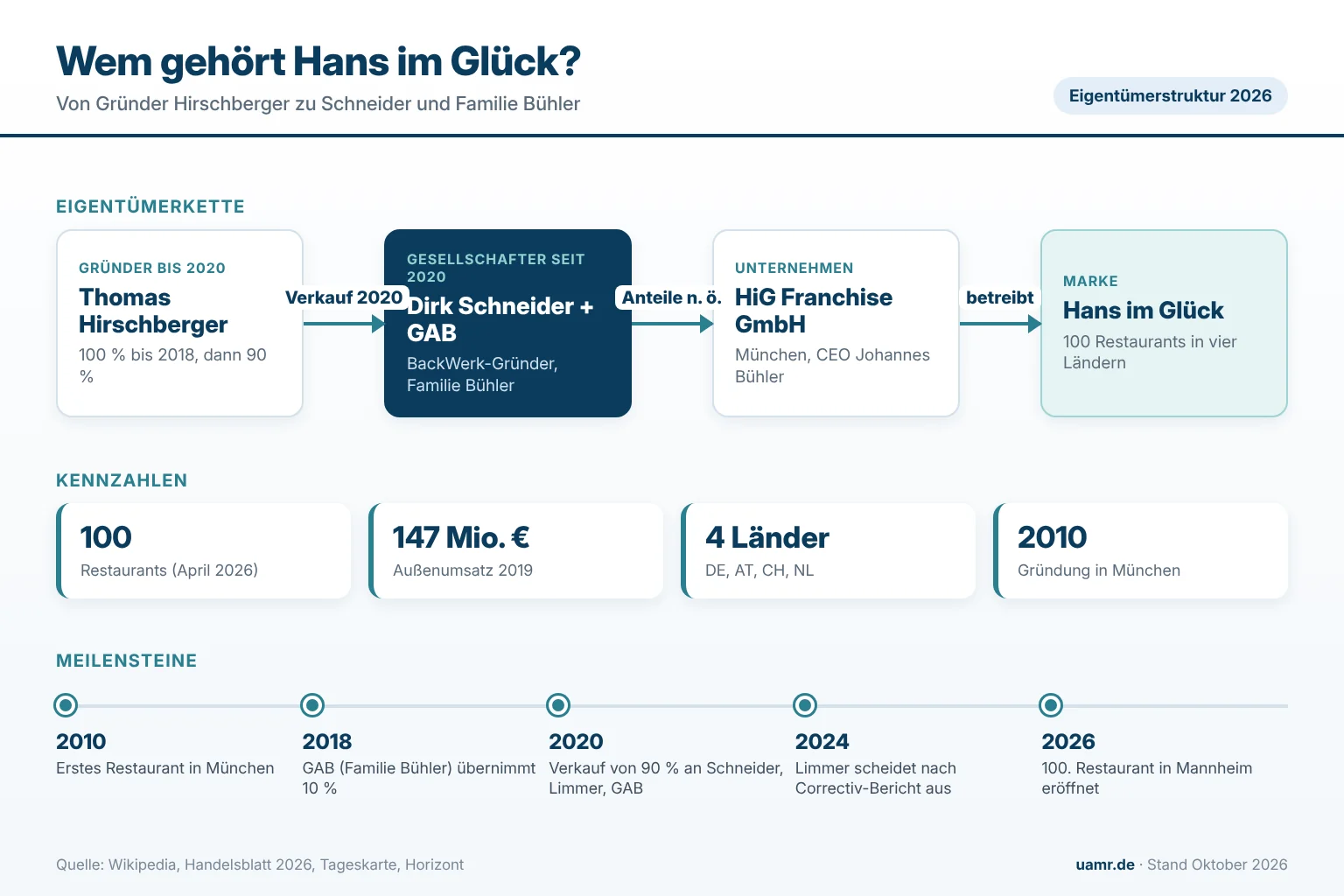 Wem gehört Hans im Glück? Eigentümer und Struktur 2026 1 Wem gehört Hans im Glück? Eigentümerkette vom Gründer Thomas Hirschberger über Dirk Schneider und die GAB der Familie Bühler zur Hans im Glück Franchise GmbH 2026