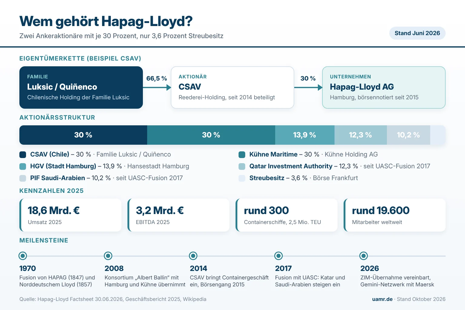 Wem gehört Hapag-Lloyd? Eigentümer und Struktur 2026 1 Wem gehört Hapag-Lloyd? Aktionärsstruktur mit CSAV, Kühne Holding, Stadt Hamburg, Katar und Saudi-Arabien 2026
