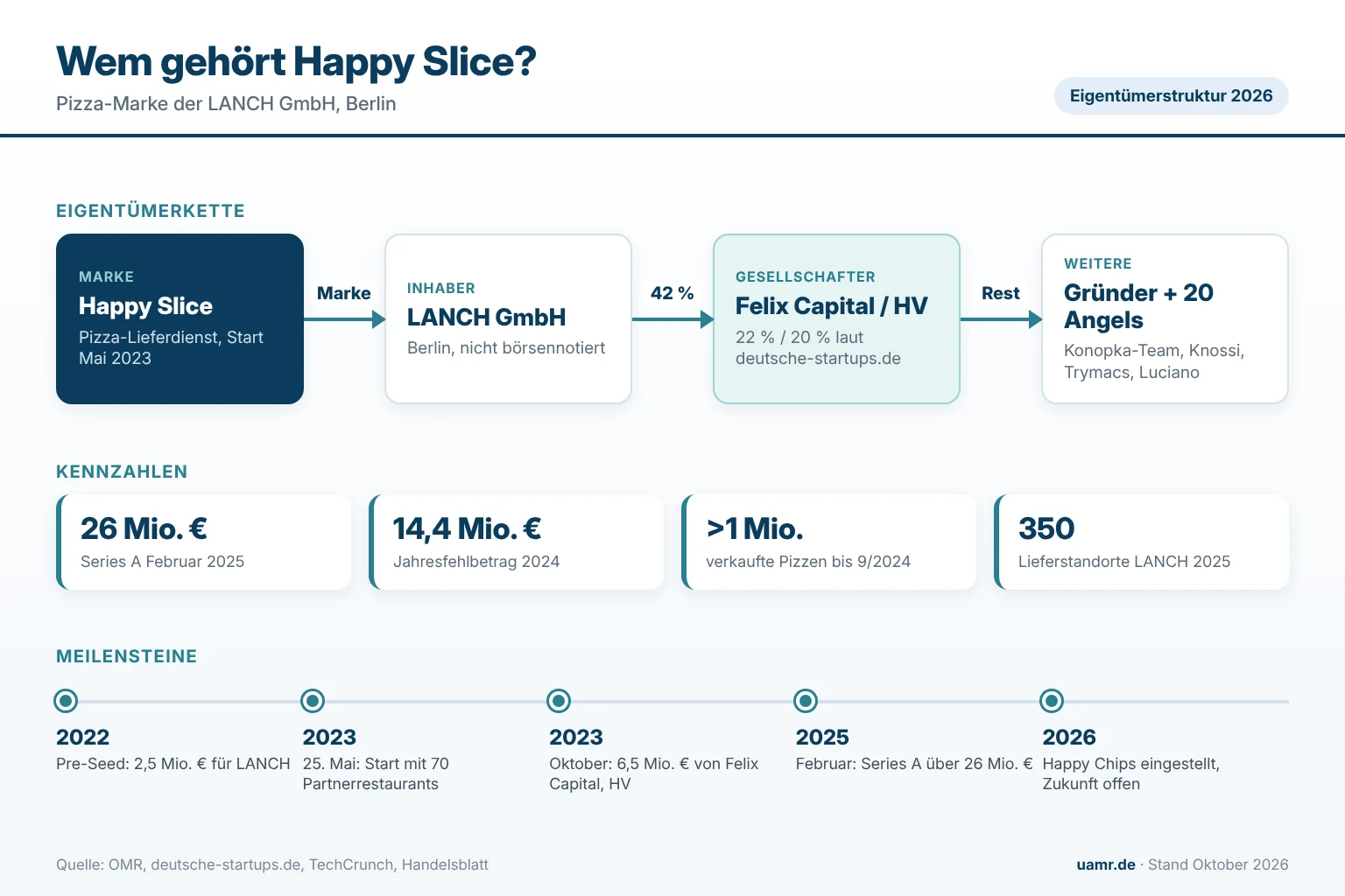 Wem gehört Happy Slice? Eigentümerkette von Knossi und Trymacs über die LANCH GmbH zu Felix Capital und HV Capital 2026