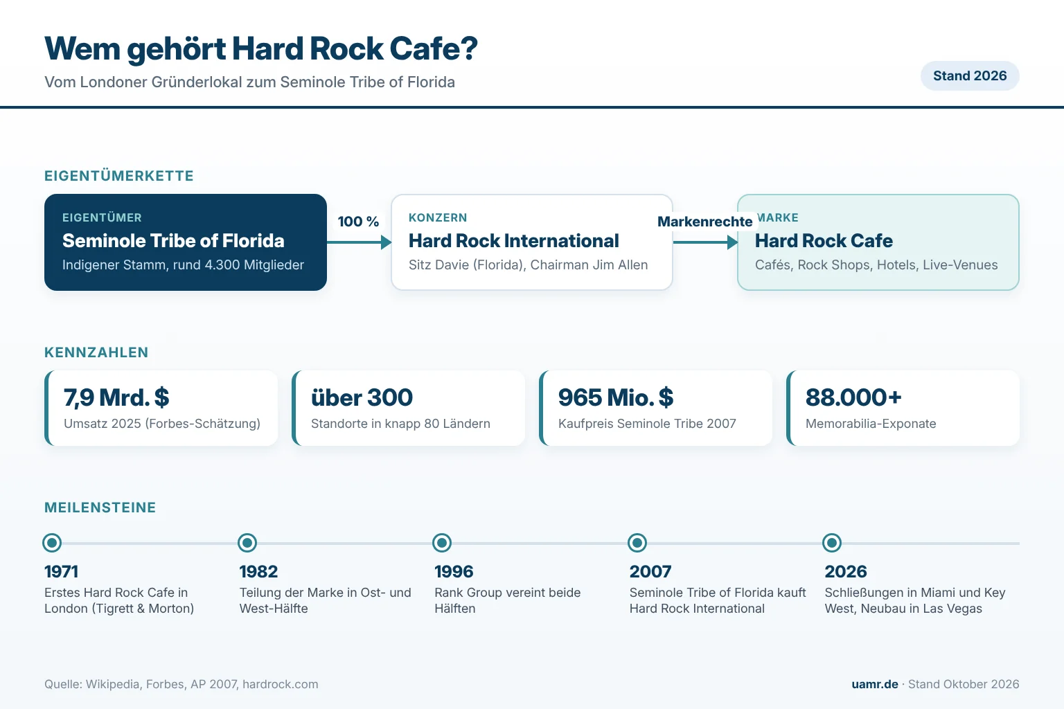 Wem gehört Hard Rock Cafe? Eigentümer und Struktur 2026 1 Wem gehört Hard Rock Cafe? Eigentümerkette vom Seminole Tribe of Florida über Hard Rock International bis zur Marke Hard Rock Cafe, Stand 2026