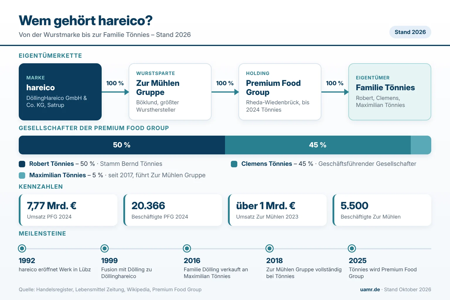 Wem gehört hareico? Eigentümer und Struktur 2026 1 Wem gehört hareico? Eigentümerkette von DöllingHareico über die Zur Mühlen Gruppe bis zur Premium Food Group der Familie Tönnies 2026