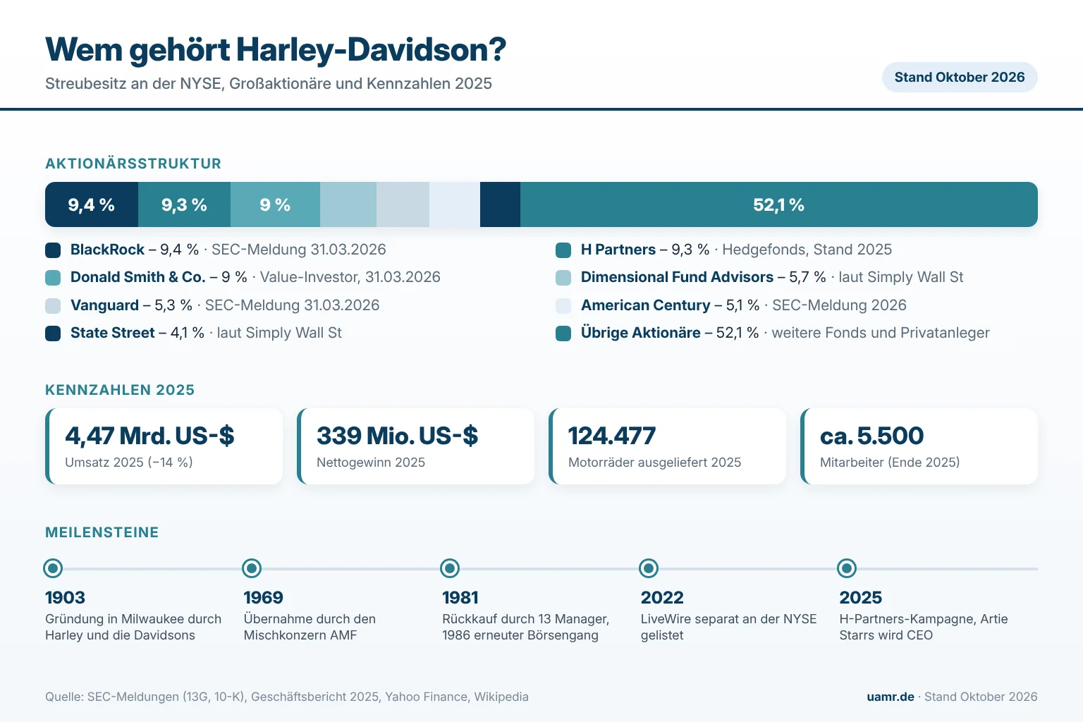 Wem gehört Harley-Davidson? Eigentümer und Struktur 2026 1 Wem gehört Harley-Davidson? Eigentümerkette, Aktionärsstruktur mit BlackRock, H Partners und Vanguard sowie Kennzahlen 2025, Stand 2026