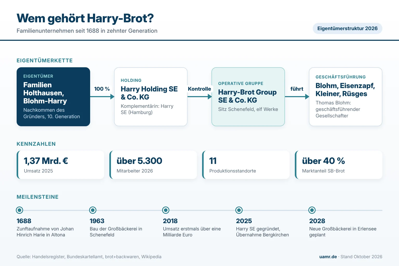 Wem gehört Harry-Brot? Eigentümer und Struktur 2026 1 Wem gehört Harry-Brot? Eigentümerkette von den Familien Holthausen und Blohm-Harry über die Harry SE bis zur Harry-Brot Group SE & Co. KG 2026