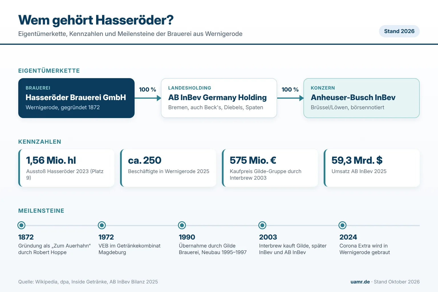 Wem gehört Hasseröder? Eigentümer und Struktur 2026 1 Wem gehört Hasseröder? Eigentümerkette von der Hasseröder Brauerei GmbH über die deutsche Holding bis zu AB InBev, Stand 2026