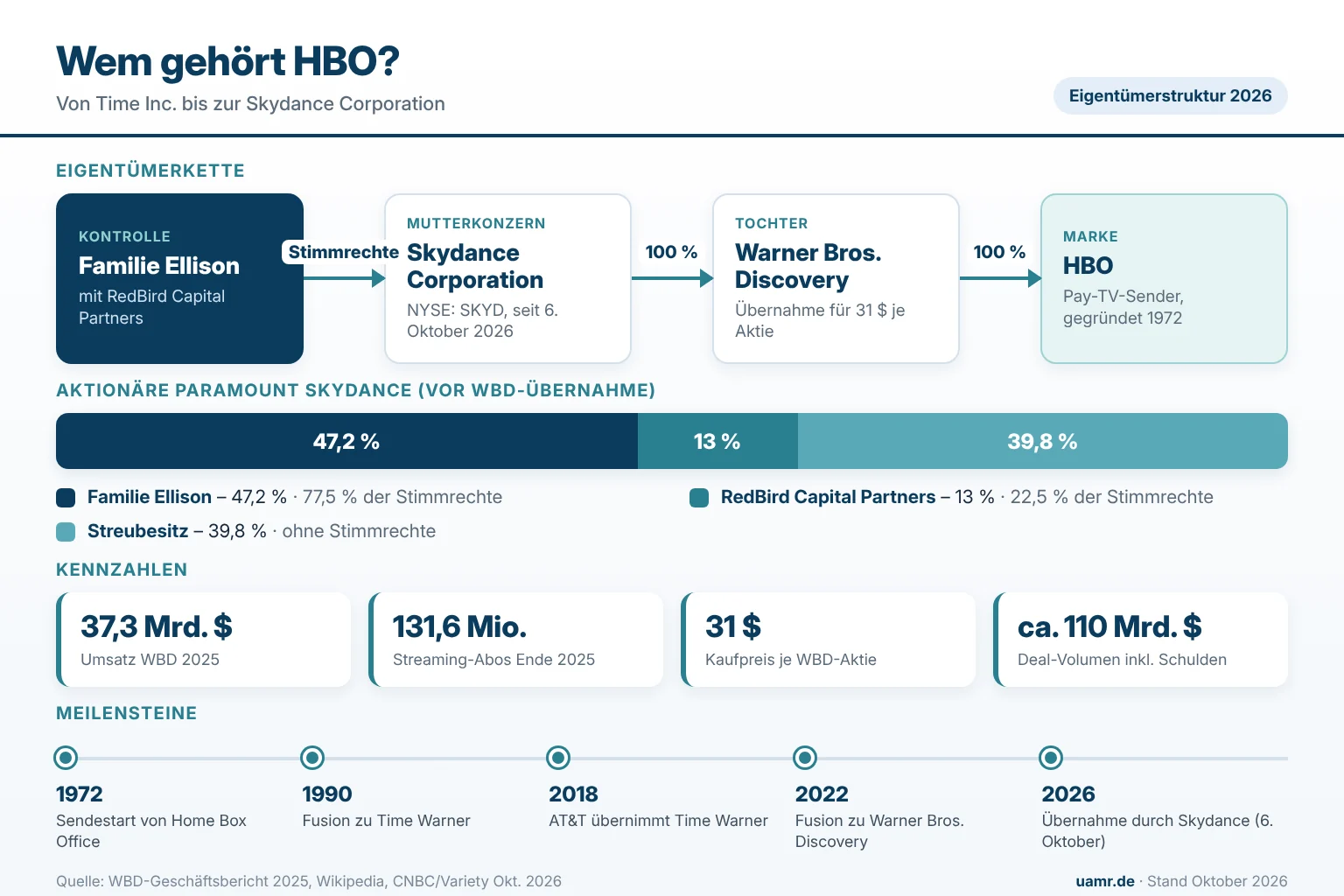 Wem gehört HBO? Eigentümer und Struktur 2026 1 Wem gehört HBO? Eigentümerkette von der Familie Ellison über die Skydance Corporation und Warner Bros. Discovery bis zur Marke HBO 2026