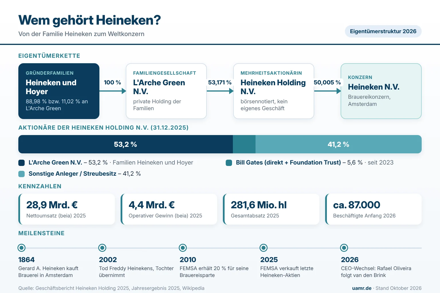 Wem gehört Heineken? Eigentümer und Struktur 2026 1 Wem gehört Heineken? Eigentümerkette von den Familien Heineken und Hoyer über L'Arche Green und die Heineken Holding bis zur Heineken N.V. 2026