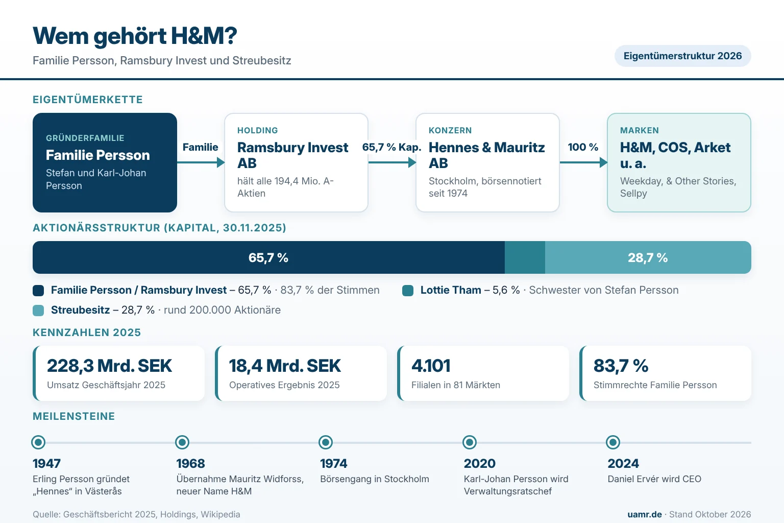 Wem gehört H&M? Eigentümer und Struktur 2026 1 Wem gehört H&M? Eigentümerkette von der Familie Persson über Ramsbury Invest bis zur Hennes & Mauritz AB und ihren Marken 2026
