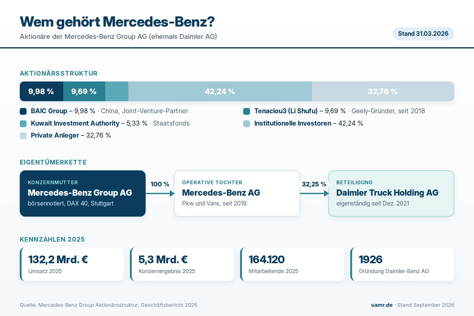 Wem gehört Mercedes-Benz (Daimler)? Eigentümer und Struktur 2026 1 Wem gehört Mercedes-Benz? Eigentümerstruktur mit BAIC, Li Shufu und Kuwait Investment Authority 2026