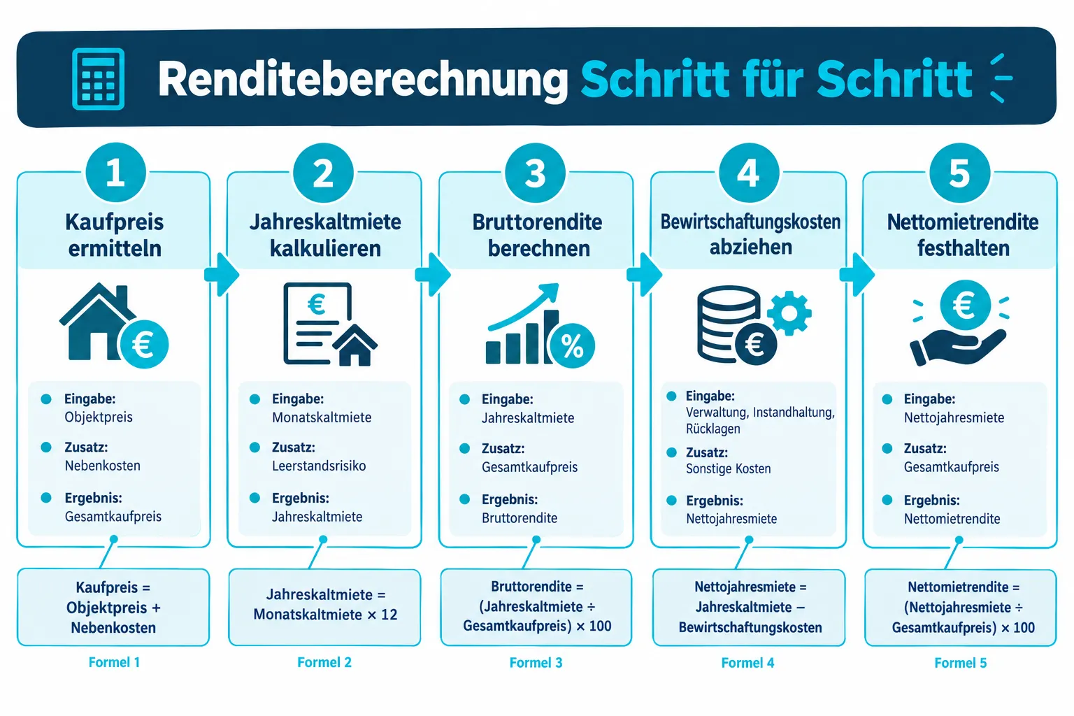 Rendite realistisch kalkulieren: Neuvertragsmieten 2026 1 Wie beeinflussen Neuvertragsmieten die Renditeberechnung?