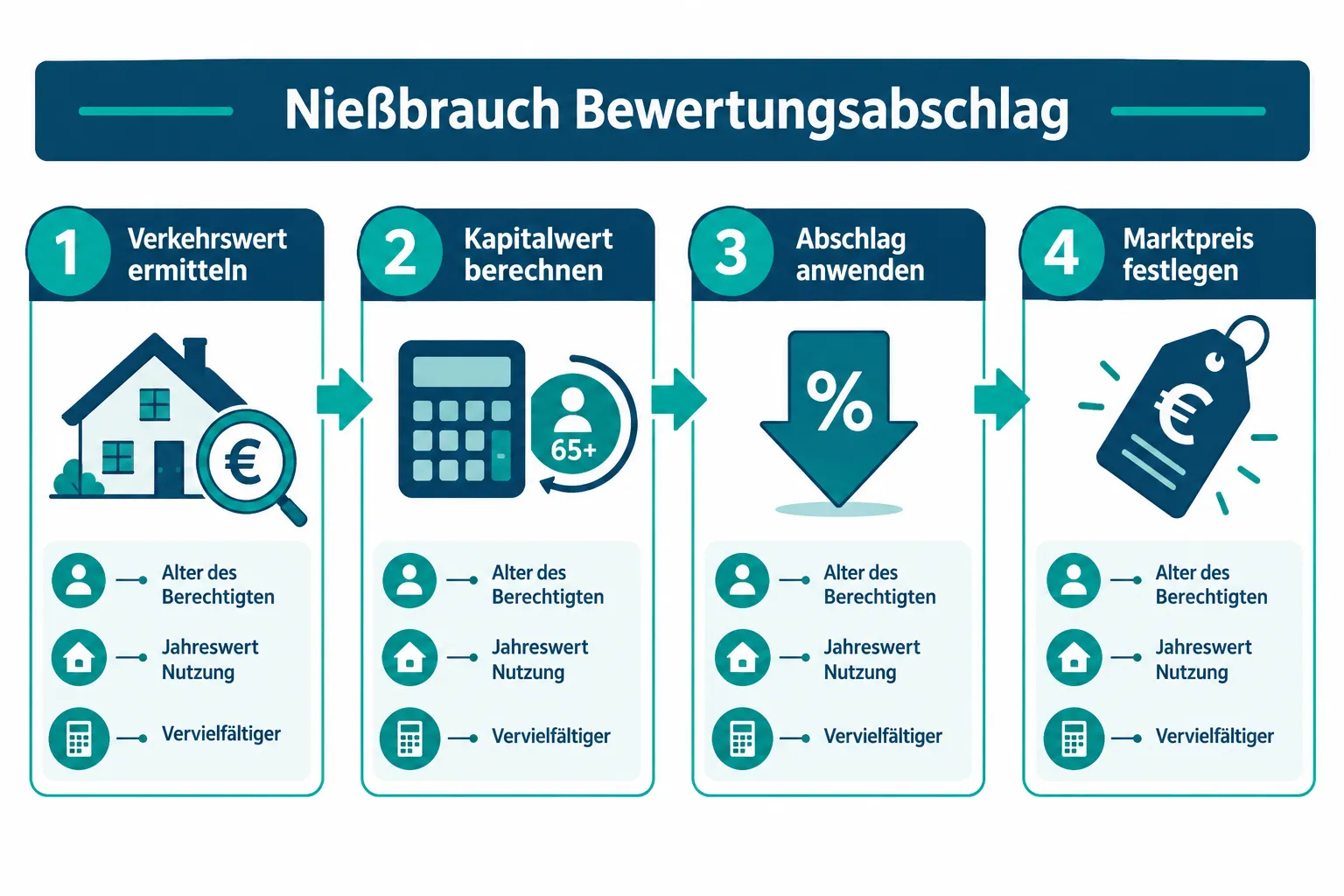 Wie beeinflusst Nießbrauch den Immobilienwert?