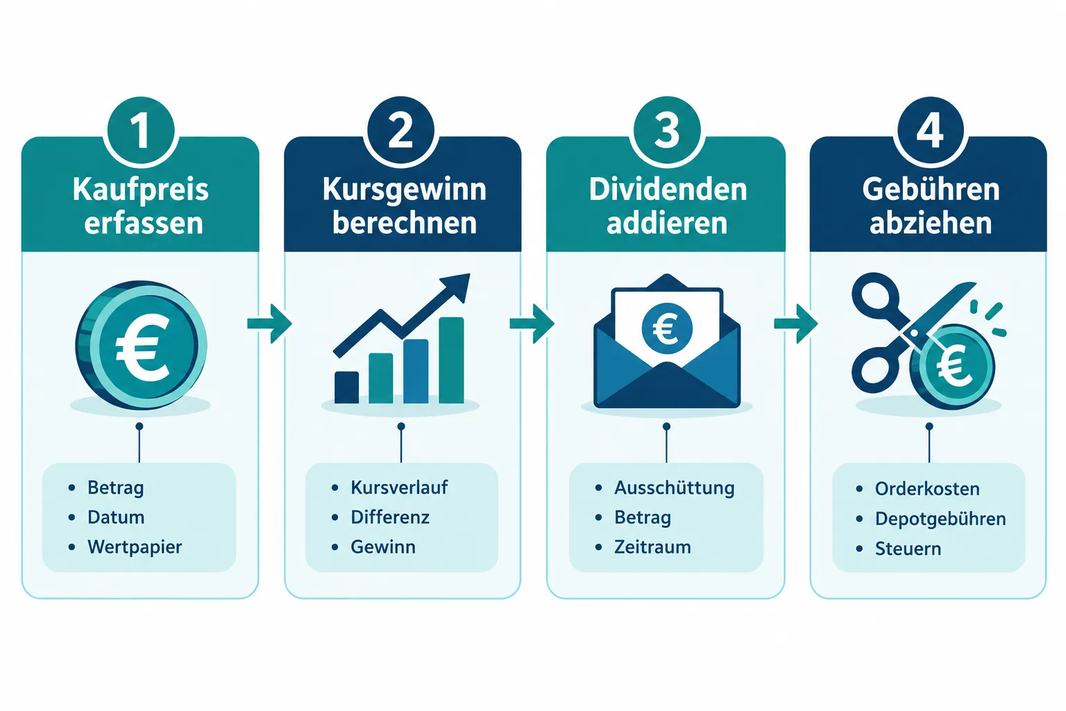 Aktienrendite berechnen: Kursgewinn, Dividenden, Gebühren und Steuern richtig einbeziehen 1 Wie berechne ich die Aktienrendite mit Kursgewinn und Dividenden
