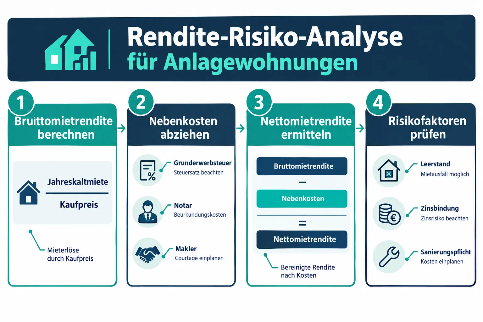 Immobilienmakler für Anlagewohnungen: So beraten Sie private Investoren zwischen Rendite und Risiko 1 Wie berechne ich die Rendite einer Anlagewohnung?