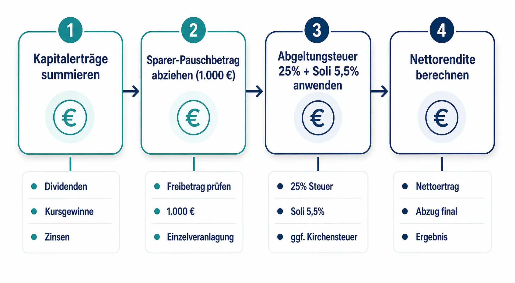 Aktienrendite nach Steuern in Deutschland berechnen: Praxisbeispiele mit Abgeltungsteuer und Sparer-Pauschbetrag 1 Wie berechne ich meine Aktienrendite nach Steuern in Deutschland: Schritt für Schritt