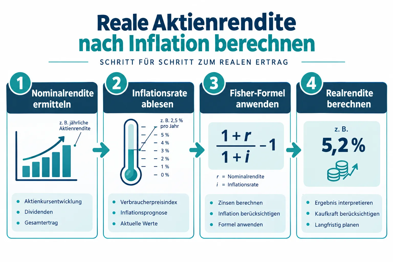 Wie berechne ich meine echte Aktienrendite nach Inflation?