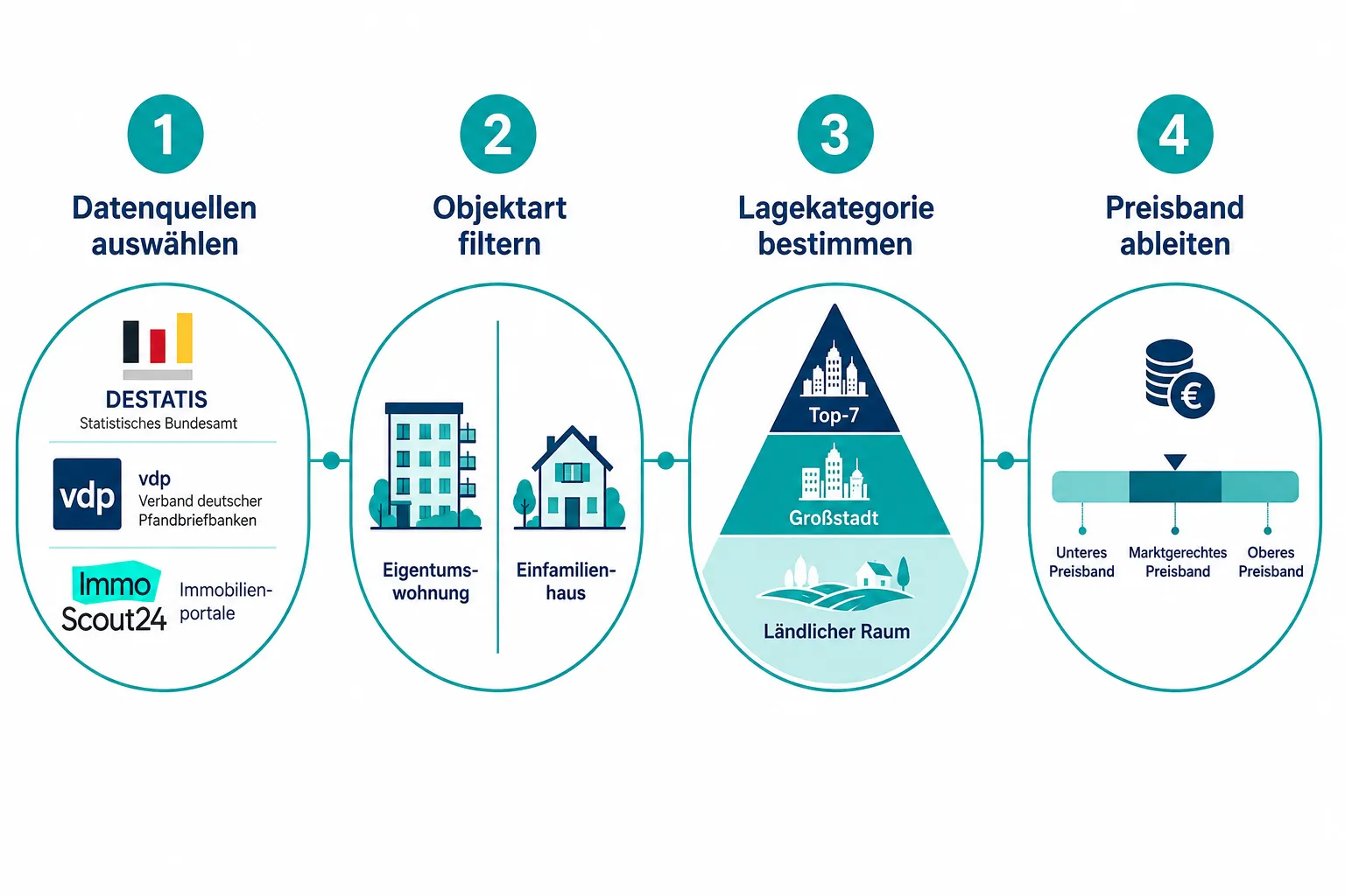 Immobilienpreise regional vergleichen: So erstellen Makler fundierte Marktanalysen für Käufer und Verkäufer 1 Wie erkenne ich, ob ein Immobilienpreis für meine Region fair ist