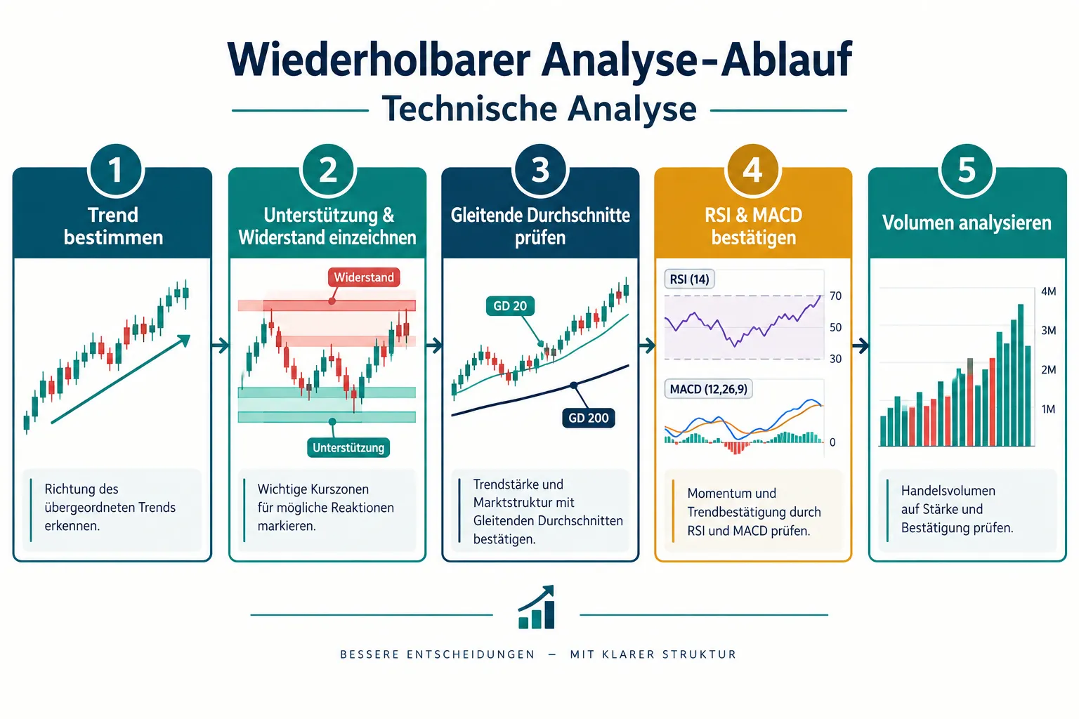 Technische Analyse für Aktien: Unterstützungen, Widerstände und Indikatoren sinnvoll nutzen 1 Wie erkenne ich Unterstützungs- und Widerstandsniveaus