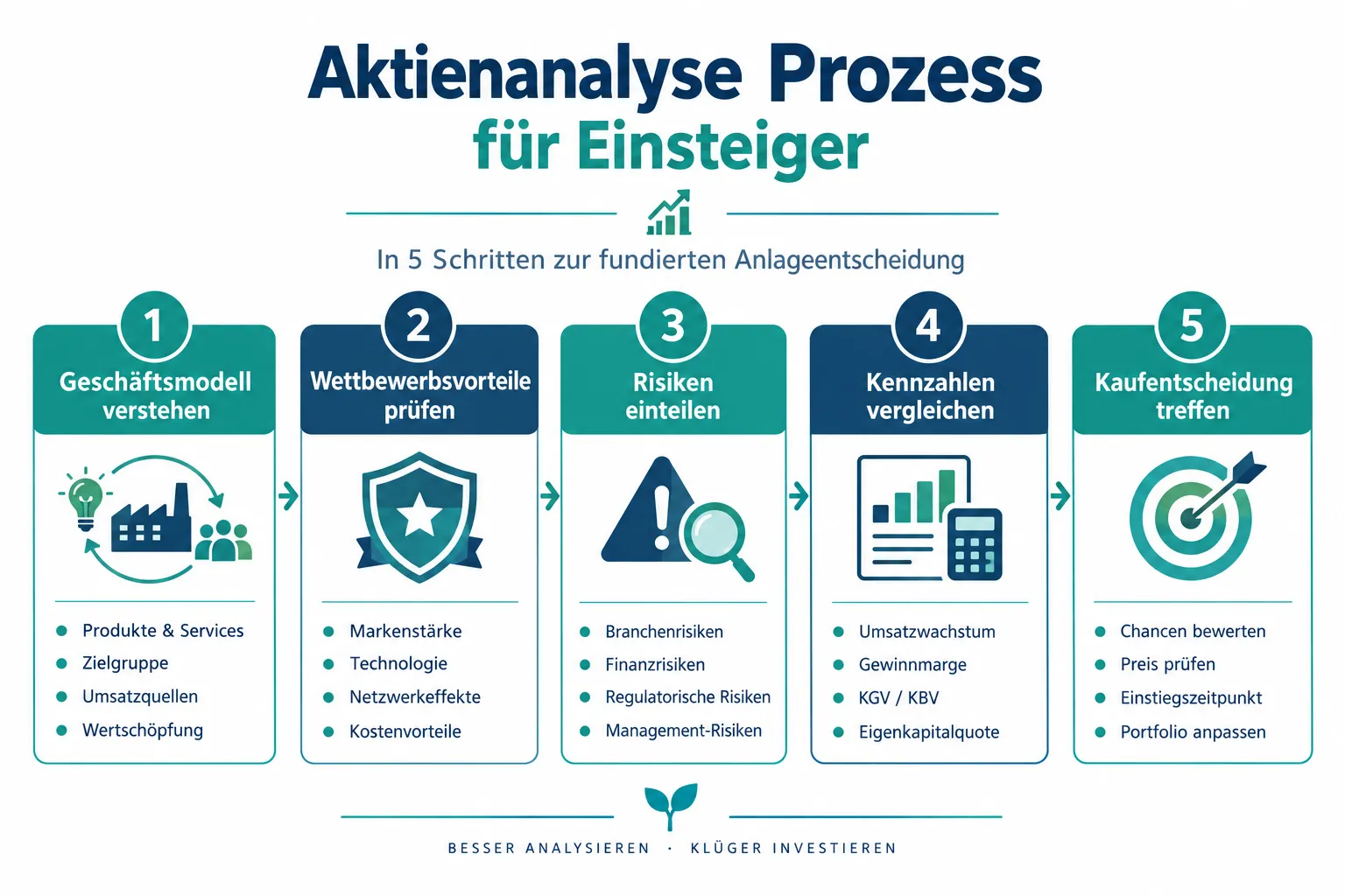 Wie erkenne ich Wettbewerbsvorteile einer Aktie?
