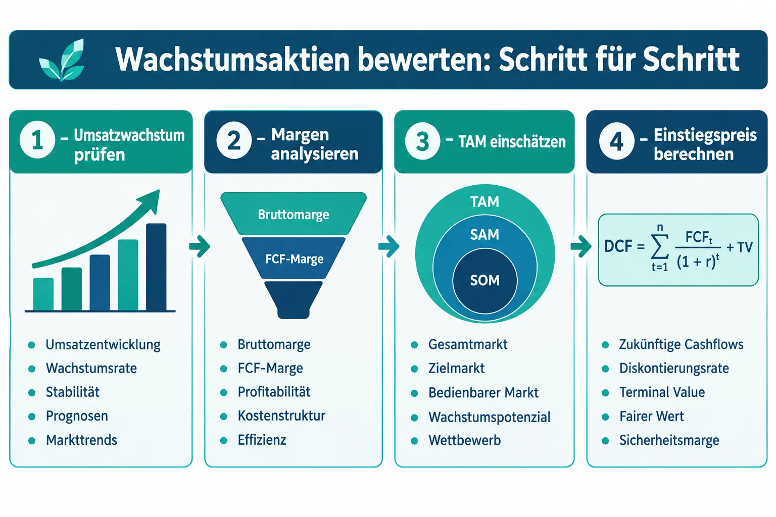 Wachstumsaktien bewerten: Umsatzwachstum, Margen, TAM und faire Einstiegspreise 1 Wie finde ich den fairen Einstiegspreis bei Wachstumsaktien?