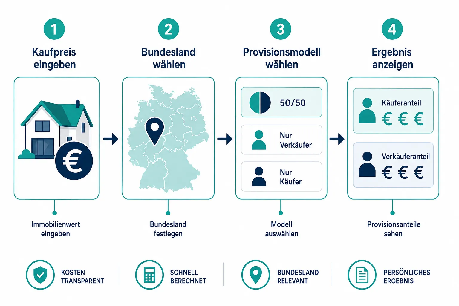 Immobilienmakler Kostenrechner: So berechnen Sie Ihre Maklergebühr selbst und vergleichen verschiedene Modelle 1 Wie funktioniert ein Immobilienmakler Kostenrechner?