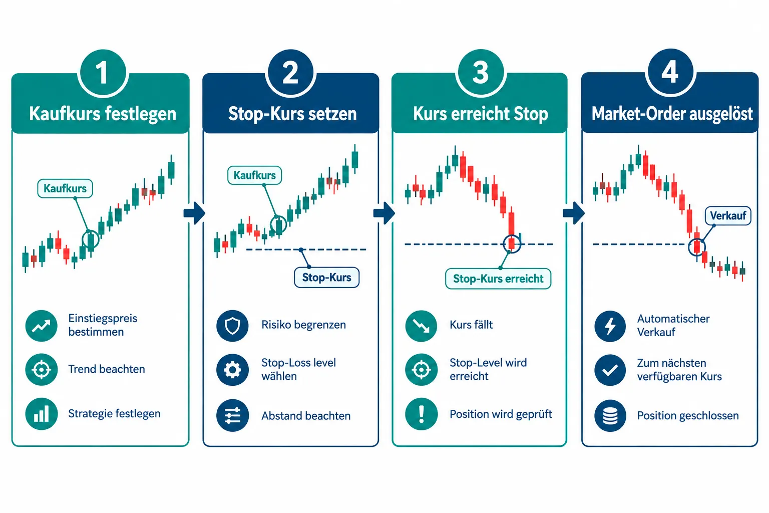 Aktien kaufen mit Stop-Loss: Funktionsweise, Abstände, Slippage und typische Fehlanwendungen 1 Wie funktioniert ein Stop-Loss beim Aktienhandel