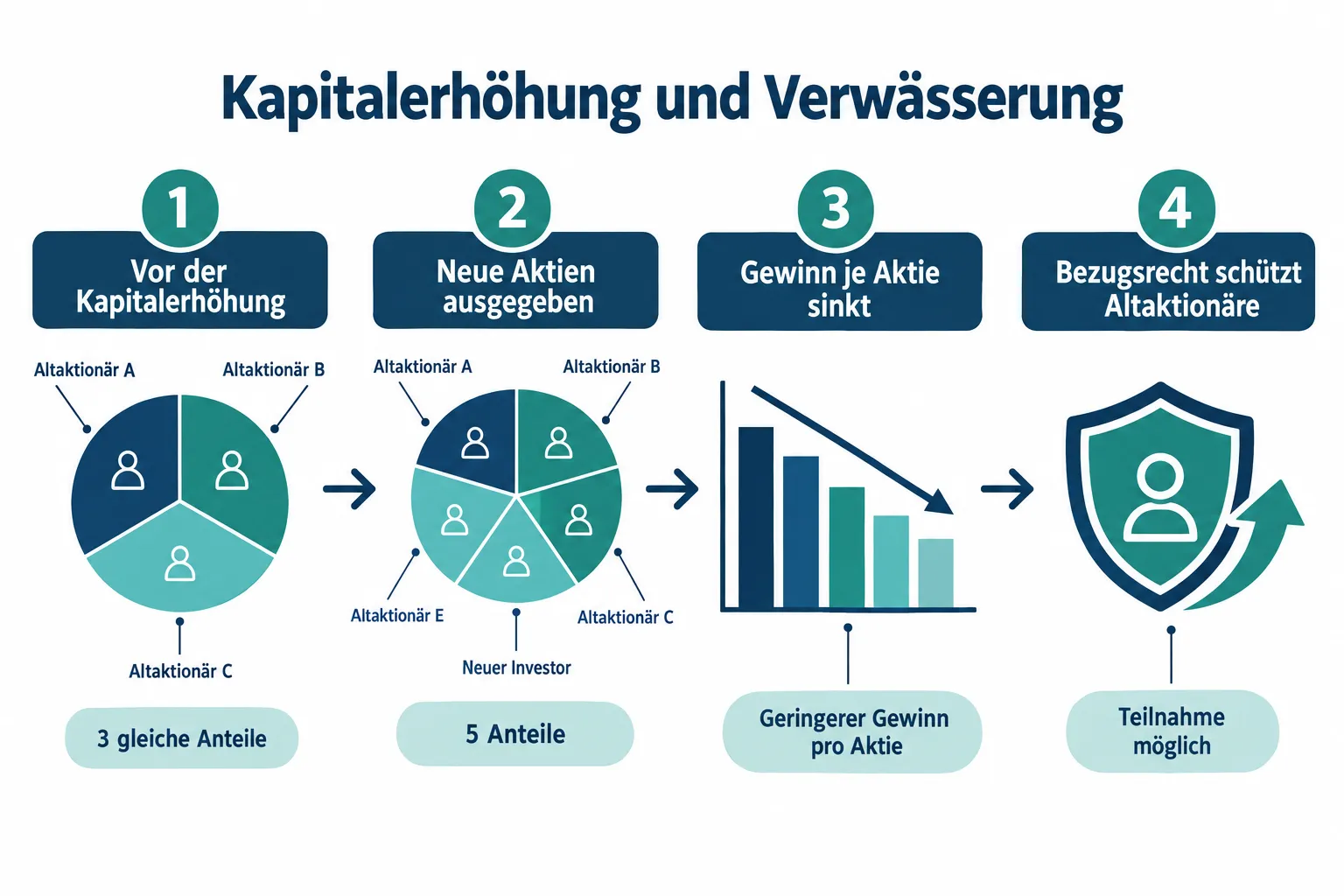 Was bedeutet Verwässerung bei Aktien? Kapitalerhöhungen, neue Aktien und Folgen für Aktionäre 1 Wie funktioniert eine Kapitalerhöhung und warum verwässert sie Aktien