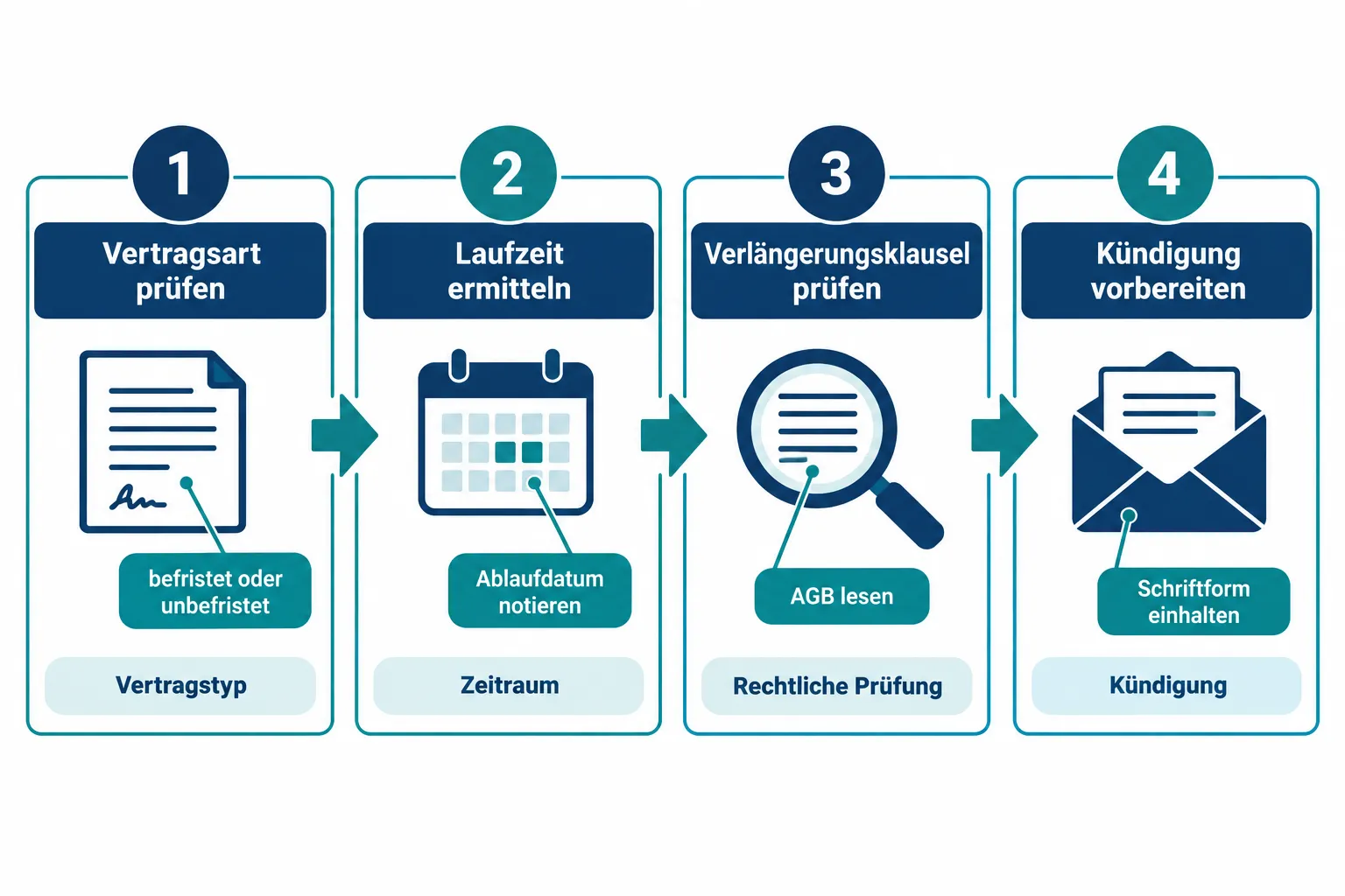 Maklervertrag kündigen: Kündigungsfristen, automatische Verlängerung und Folgen für die Provision 1 Wie kann ich eine automatische Verlängerung verhindern?