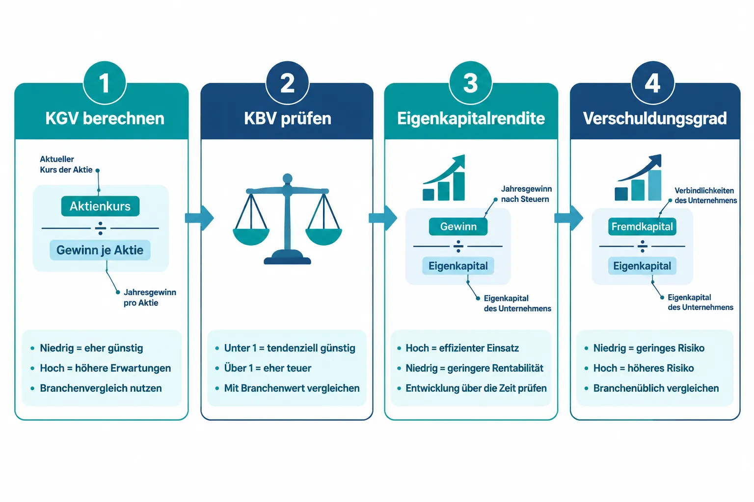 Aktienkennzahlen für Einsteiger: Wie du KGV, KBV, Eigenkapitalrendite und Verschuldung sinnvoll kombinierst 1 Wie kombiniere ich mehrere Aktienkennzahlen richtig?