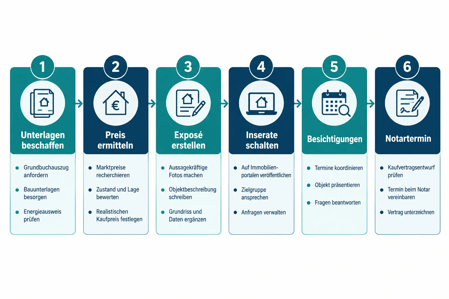 Immobilie verkaufen ohne Makler: Welche Aufgaben Eigentümer wirklich übernehmen müssen 1 Wie lange dauert es, ein Haus privat zu verkaufen?