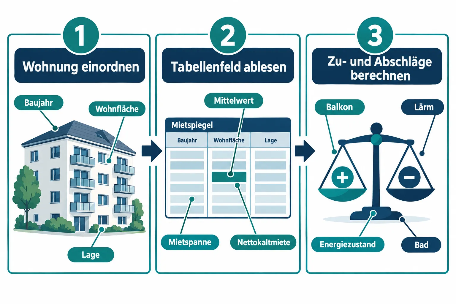 Mietspiegel richtig lesen: Wie Immobilienmakler Mietpreise fundiert bewerten und gegenüber Kunden begründen 2 Wie lese ich einen Mietspiegel richtig: Das dreistufige Vorgehen