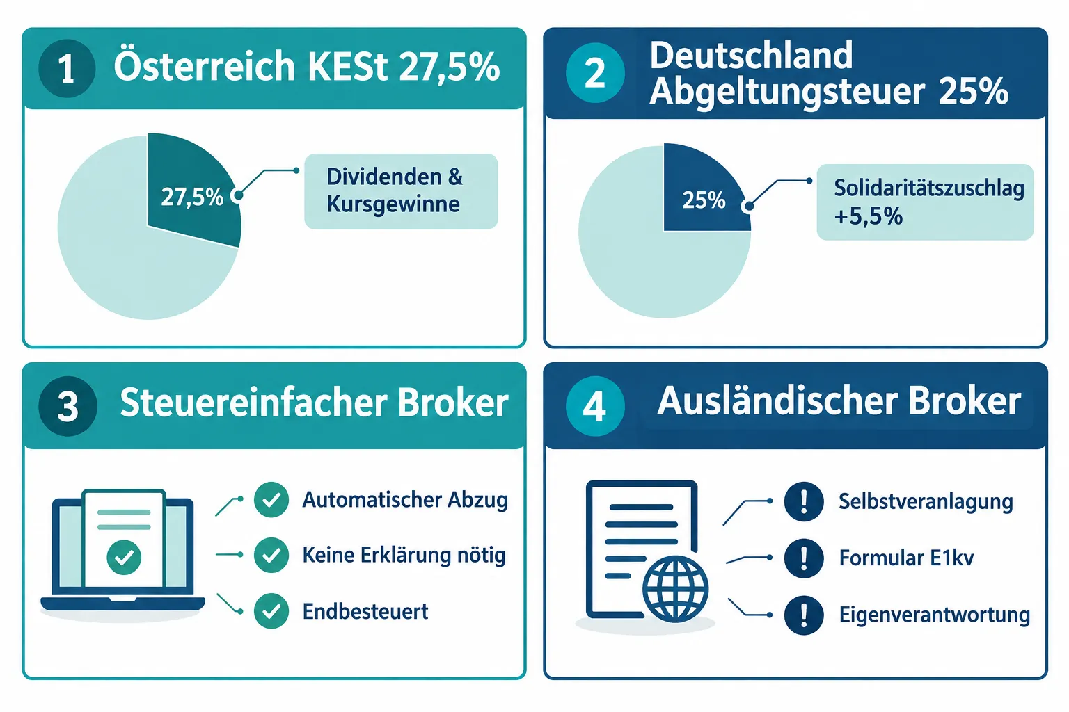 Aktien kaufen in Österreich oder Deutschland: Broker, Steuern und Börsenplätze im Vergleich 1 Wie viel Steuern zahle ich auf Aktiengewinne in Österreich vs. Deutschland?