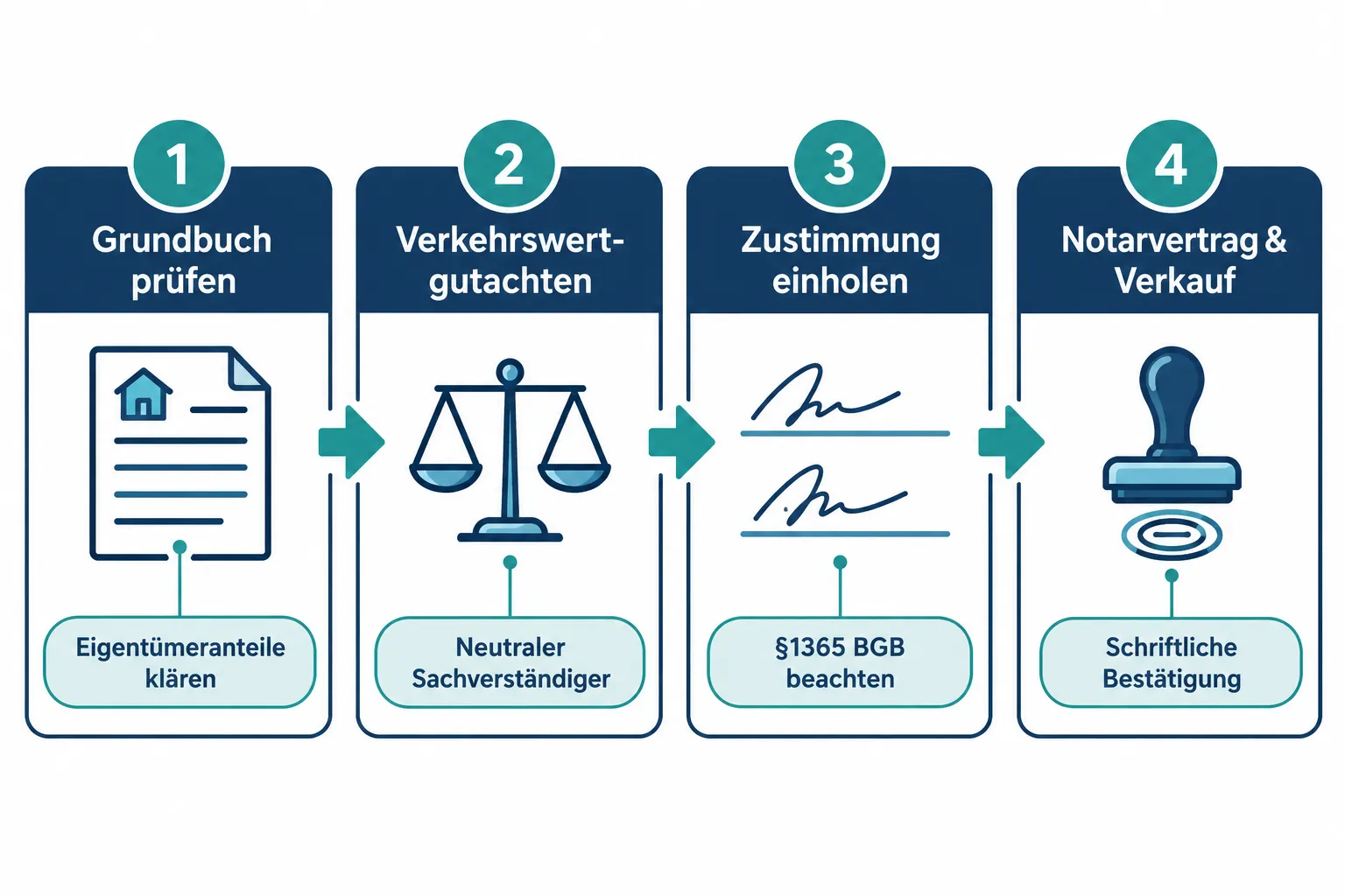 Immobilie verkaufen nach Scheidung: Maklerleitfaden für Bewertung, Zustimmung und Verkauf 1 Wie wird eine Immobilie bei Scheidung bewertet?