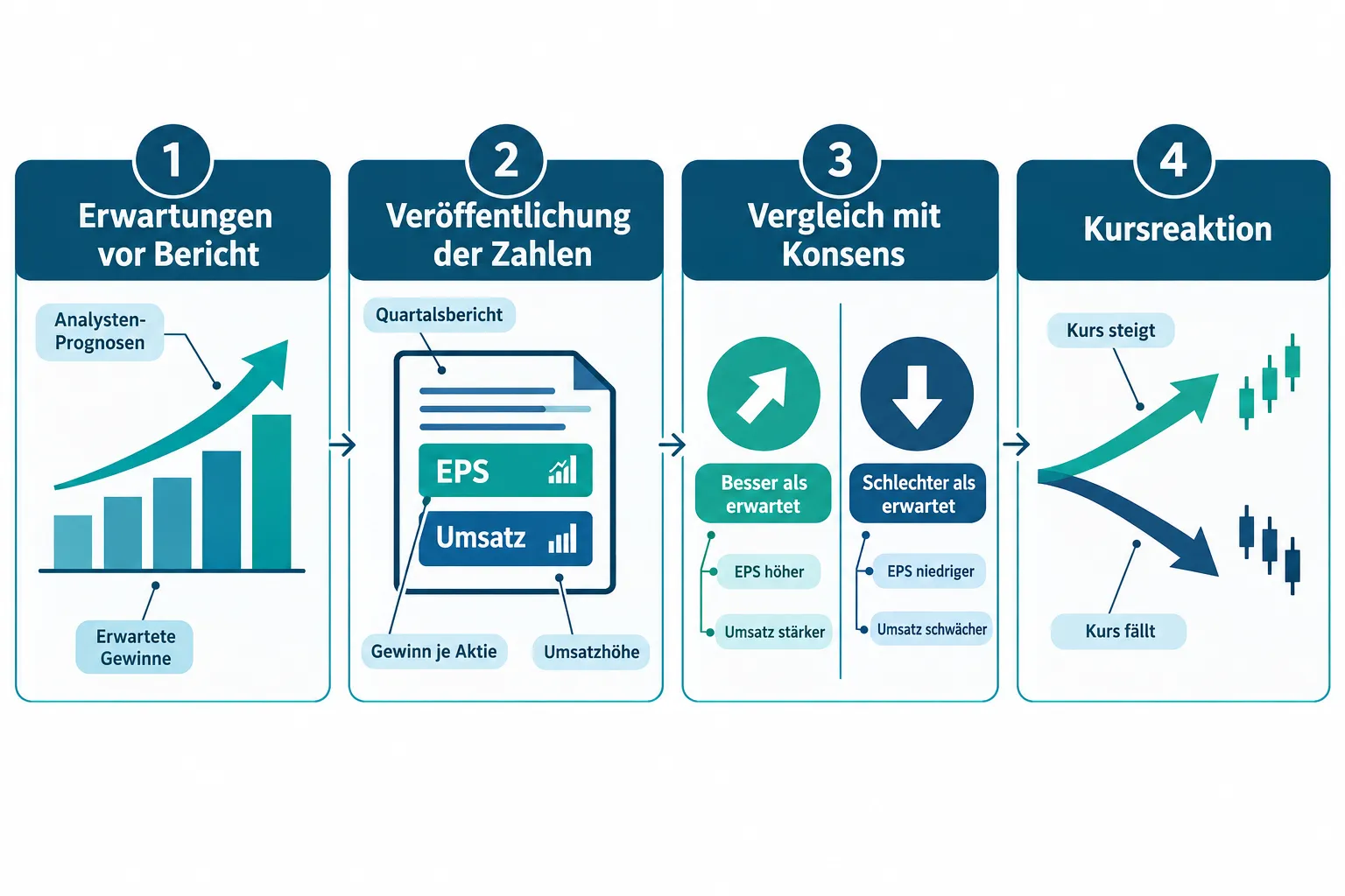 Aktien kaufen vor Quartalszahlen: Chancen, Risiken und eine Checkliste für Privatanleger 1 Wie wirken sich Quartalszahlen auf Aktienkurse aus?