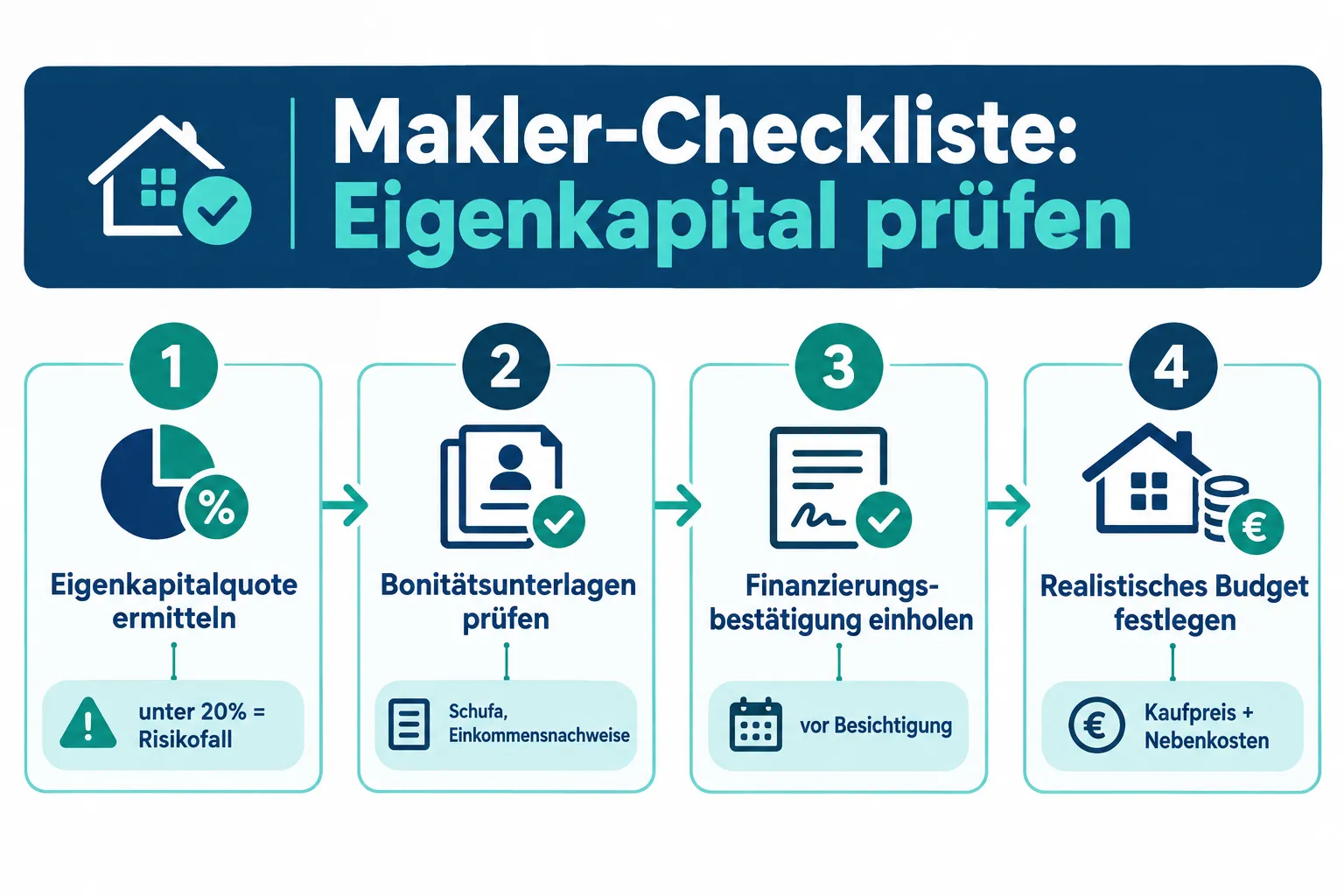 Restriktive Baufinanzierung 2026: Wie Makler Kaufinteressenten trotz wenig Eigenkapital begleiten 1 Worauf achten Banken bei geringem Eigenkapital besonders?
